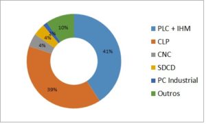 Maiores controladores: PLC+IHM, CLP, CNC, SDCD, PC Industrial, Outros