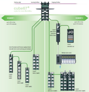 Terminal Module Cube 67 Ip67 Figura 3 – Arquitetura do sistema Cube67. - Blog Murrelektronik